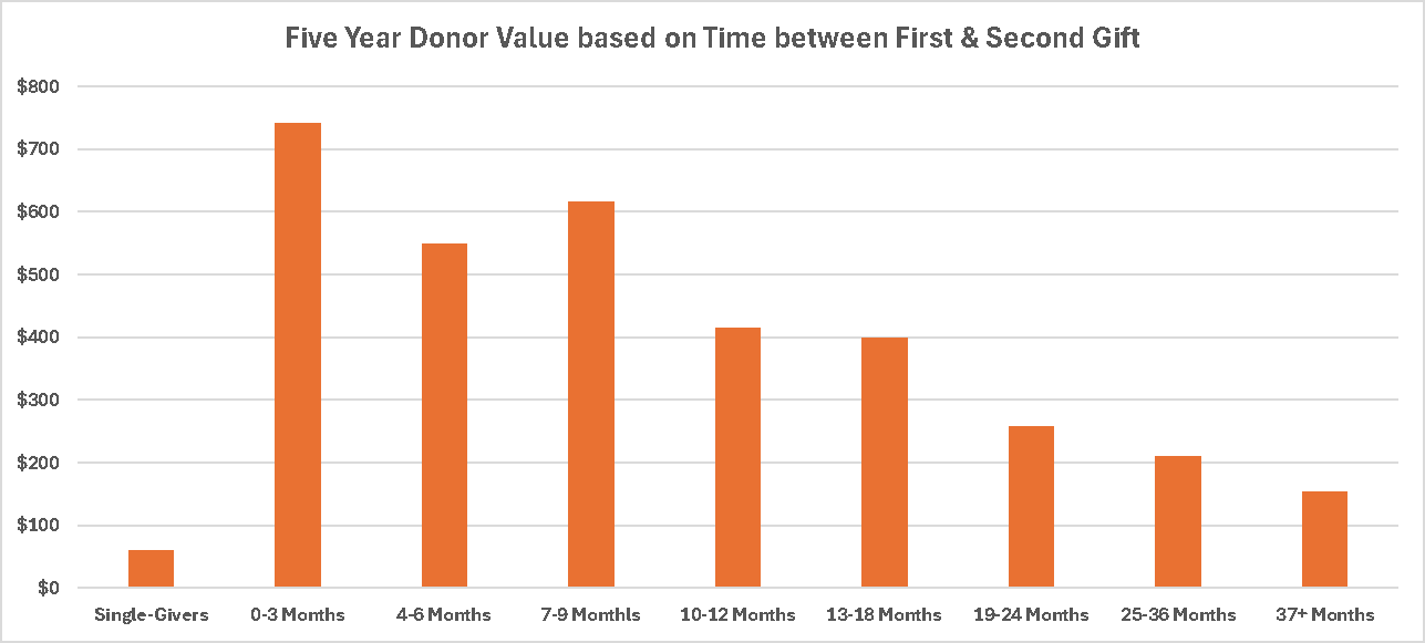 Donor Value & Time